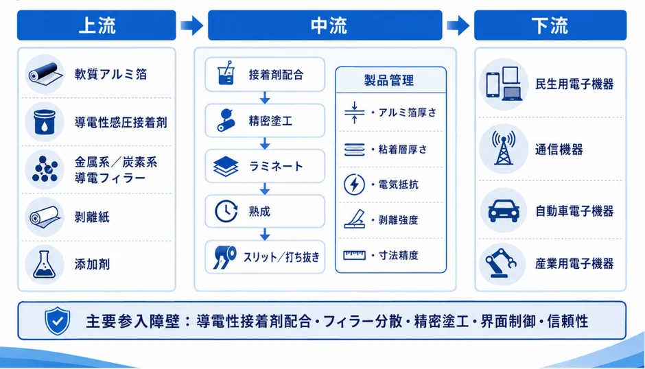導電性アルミ箔粘着テープ産業チェーン分析