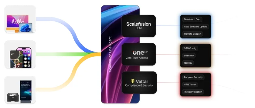 Scalefusion One Agentを中心としたITソリューションの概要図