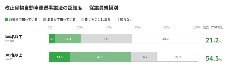 改正貨物自動車運送事業法の認知度 - 従業員規模別