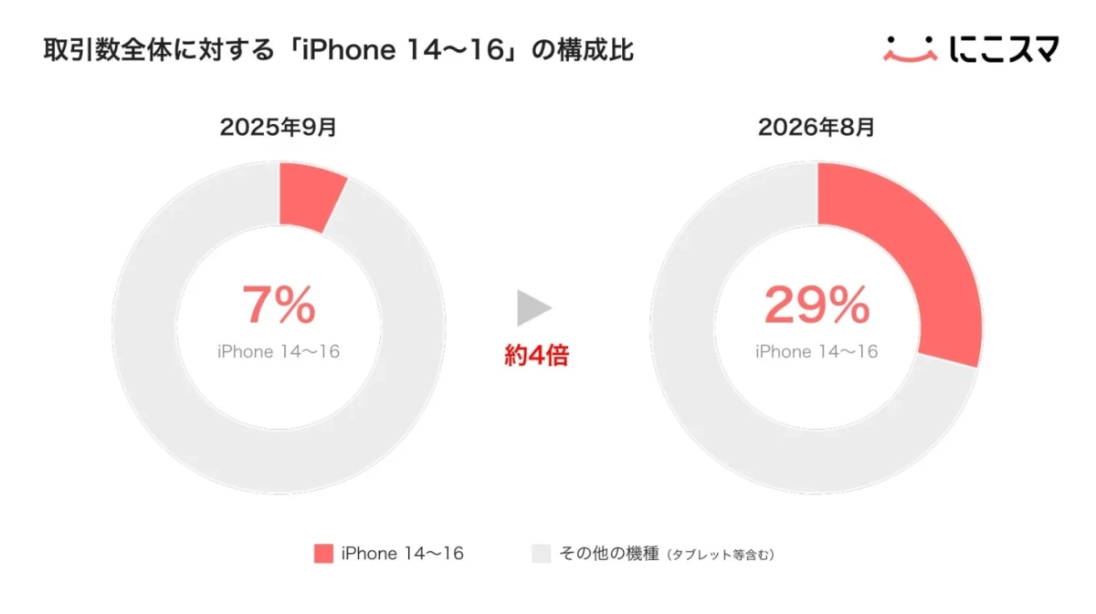 iPhone 14~16の構成比のグラフ