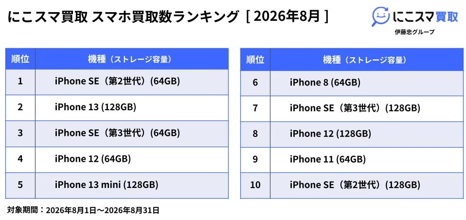 2026年8月のにこスマ買取スマホ買取数ランキング