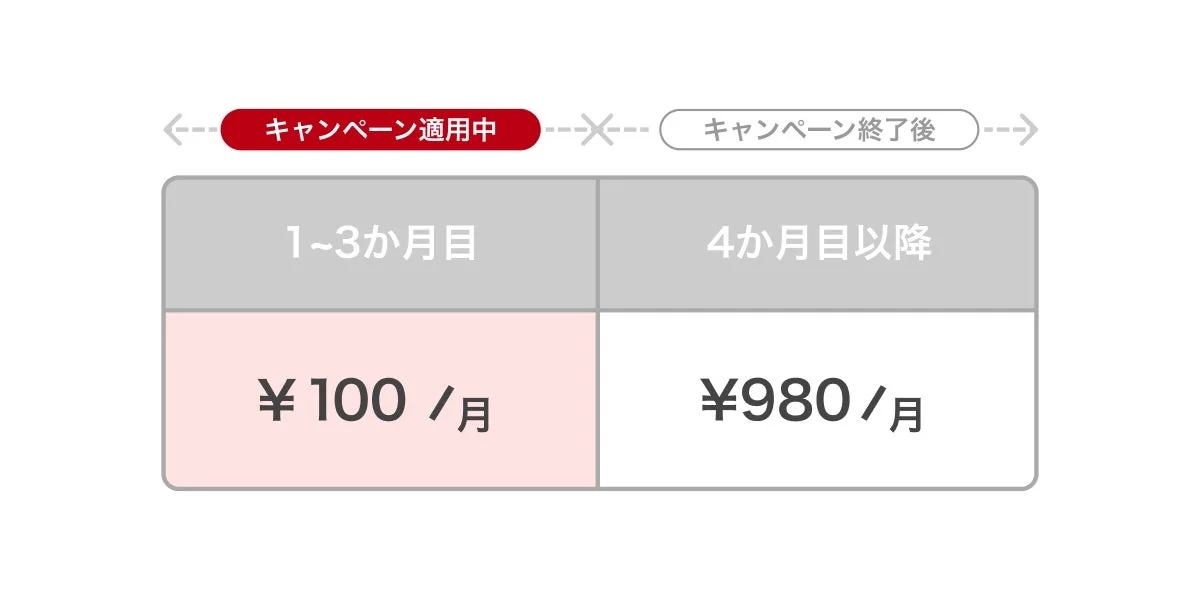 キャンペーン適用期間と終了後の月額料金