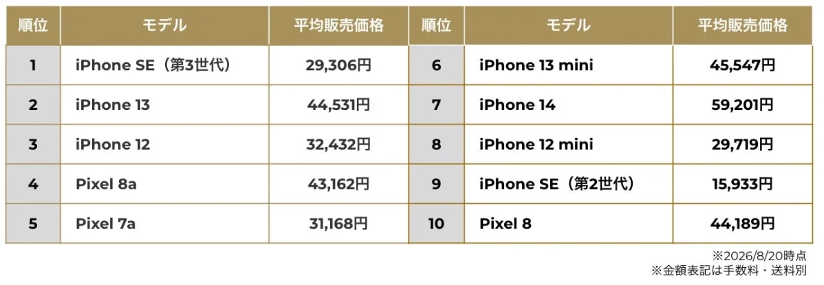 iPhoneとPixelを含むスマートフォンの平均販売価格ランキング表