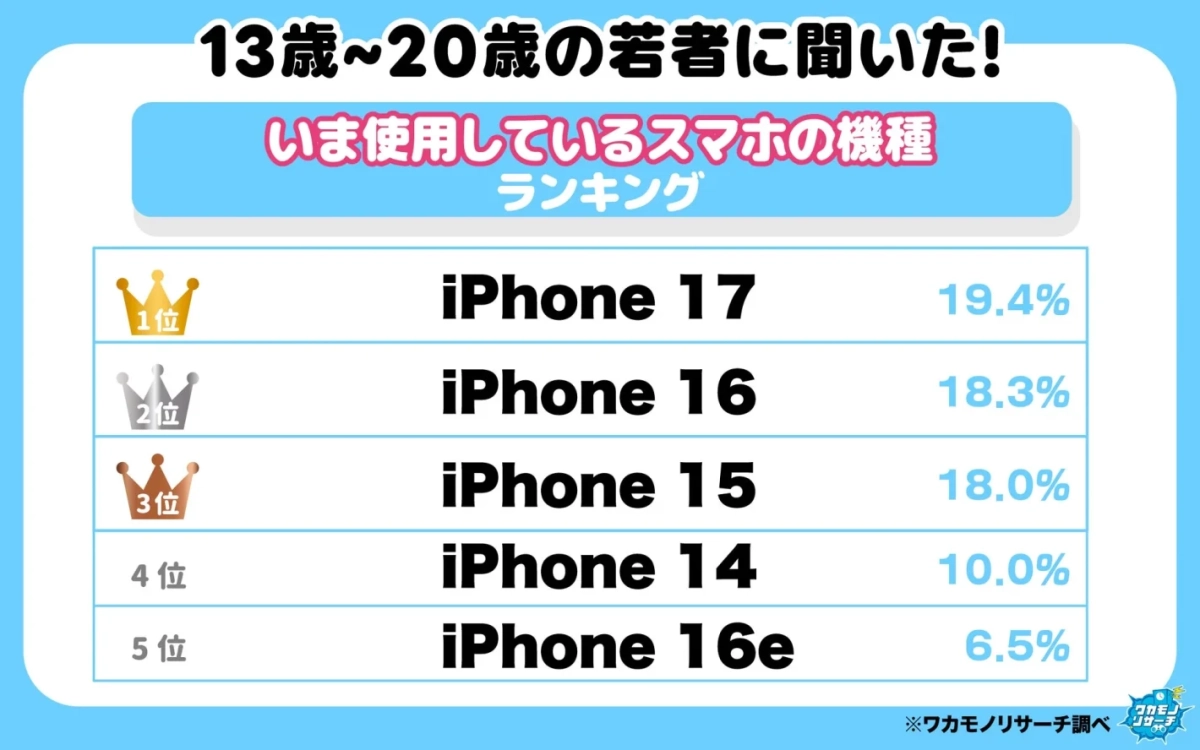 若者が使用するスマホの機種ランキング