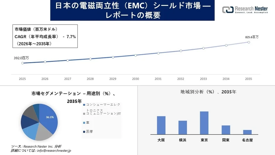 日本の電磁両立性 (EMC) シールド市場 - レポートの概要