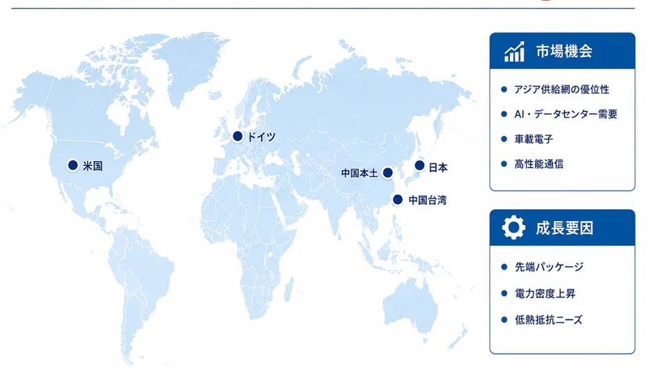 地域別構成と市場機会