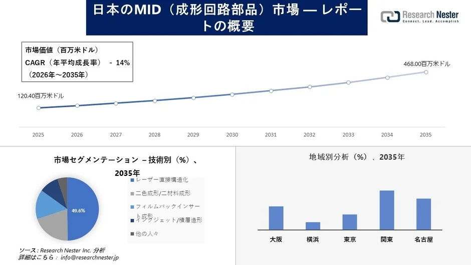 日本のMID（成形回路部品）市場の概要