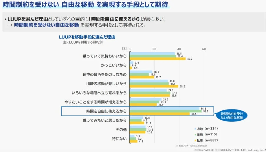 LUUPを移動手段に選んだ理由