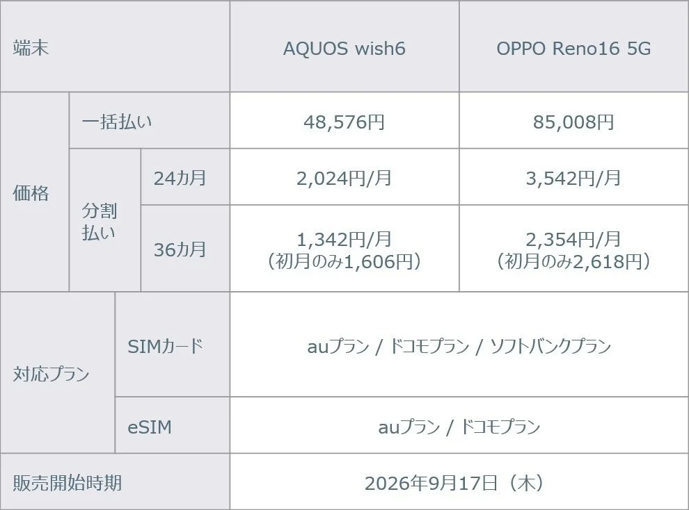 AQUOS wish6とOPPO Reno16 5Gの価格、プラン、販売開始時期の比較表