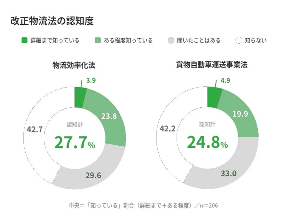改正物流法の認知度
