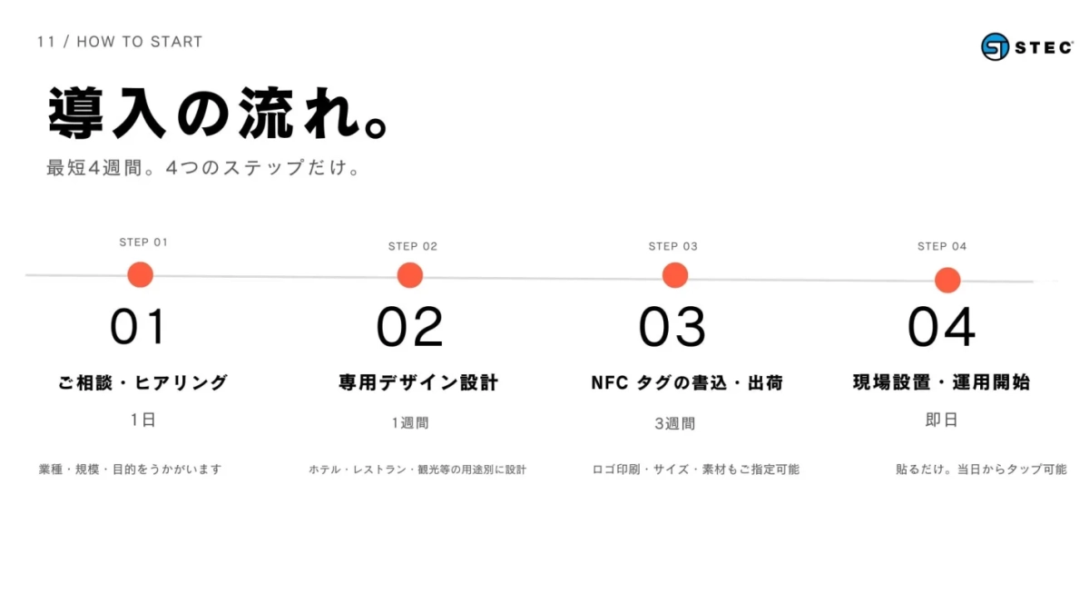導入の流れ。最短4週間。4つのステップだけ。
