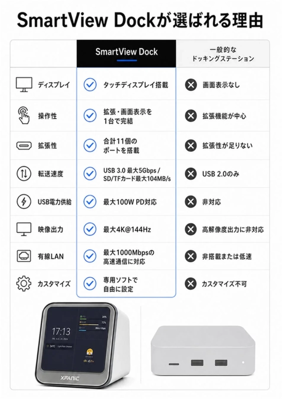 SmartView Dockの強み比較