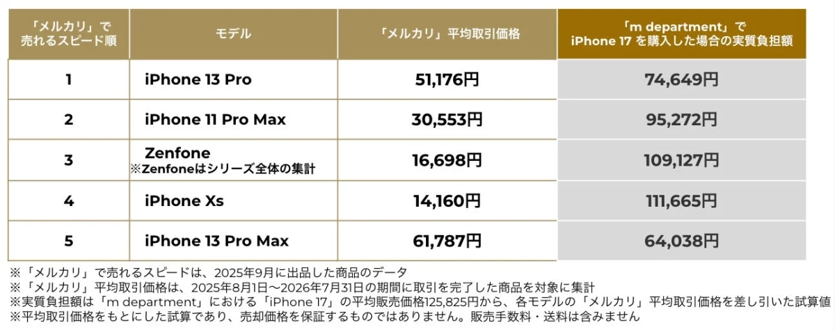 メルカリでのスマホ売却スピード、平均取引価格、およびm departmentでiPhone 17を購入した場合の実質負担額をモデル別に比較した表