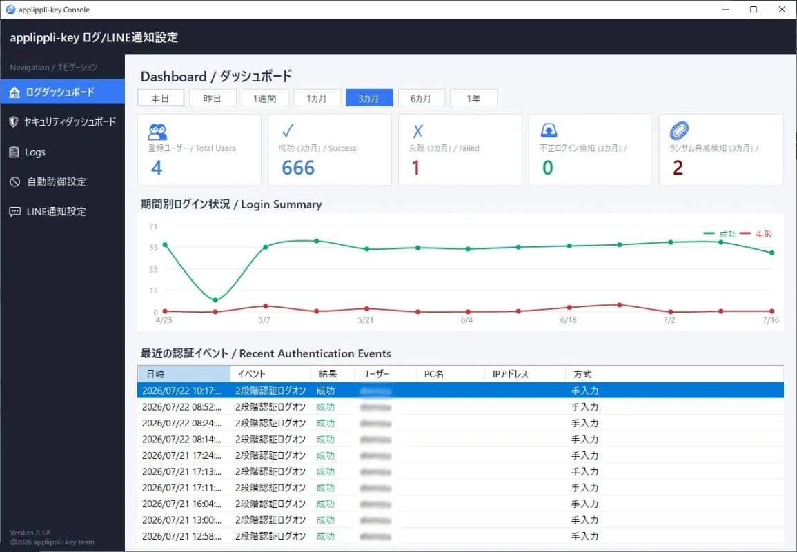 applippli-keyコンソールのダッシュボード画面。過去3ヶ月間のログイン成功・失敗状況、認証イベント、登録ユーザー数、不正ログインやランサムウェア検知数などのセキュリティ関連情報がグラフと表で示されています。