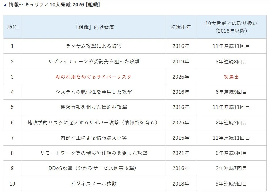 情報セキュリティ10大脅威 2026のランキング