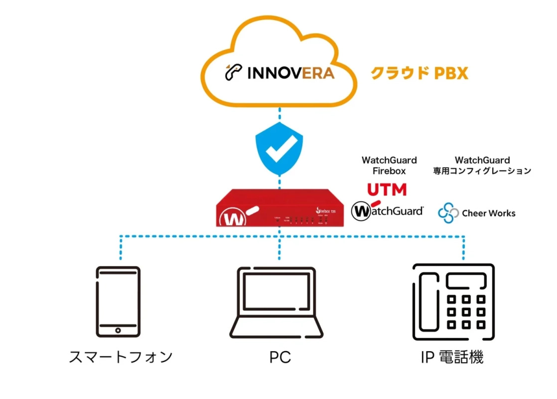 INNOVERAクラウドPBXとWatchGuard Firebox (UTM) を中心とした通信システムの構成図