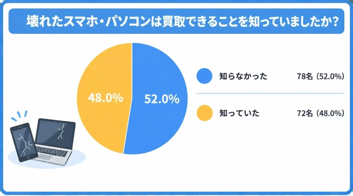壊れたスマホ・パソコンの買取認知度