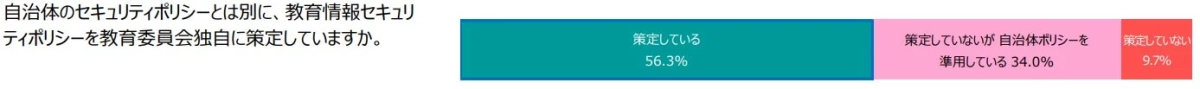 教育情報セキュリティポリシー策定状況