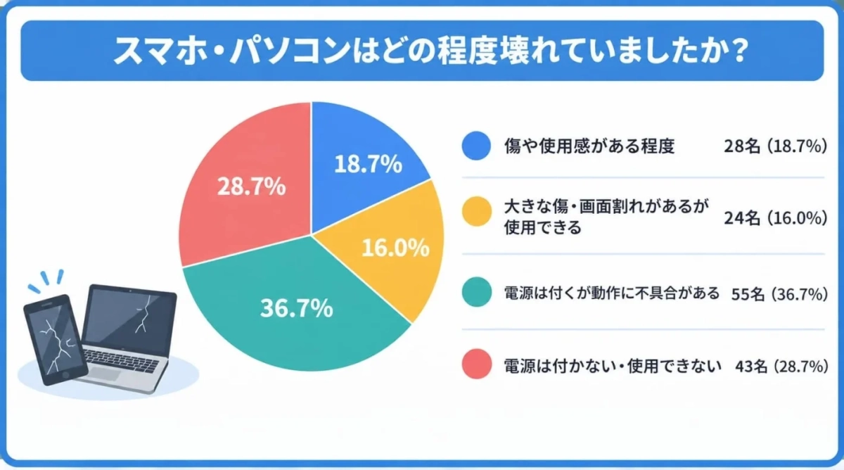 スマホ・パソコンの壊れ具合