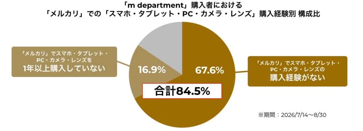「m department」の購入者における、メルカリでのスマートフォン、タブレット、PC、カメラ、レンズの購入経験を割合で示した円グラフ