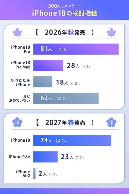 300人にアンケート iPhone18の検討機種