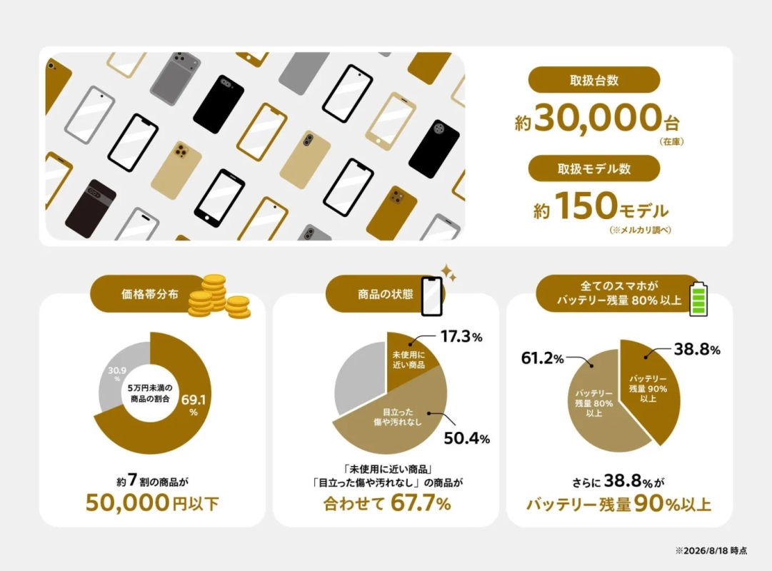 中古スマートフォンの市場分析インフォグラフィック