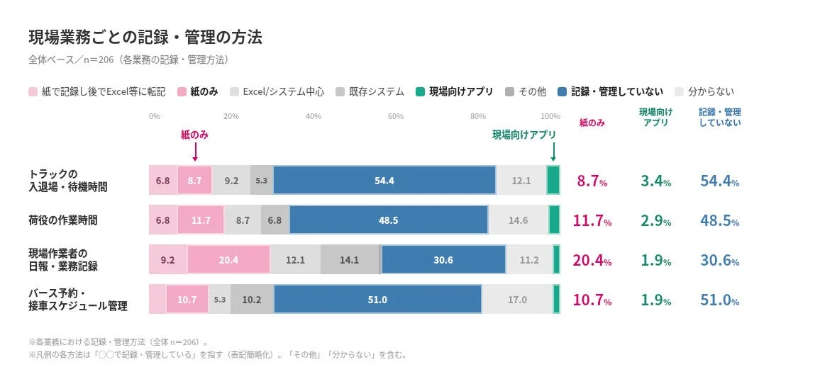 現場業務ごとの記録・管理の方法