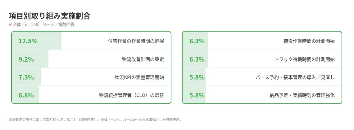 項目別取り組み実施割合
