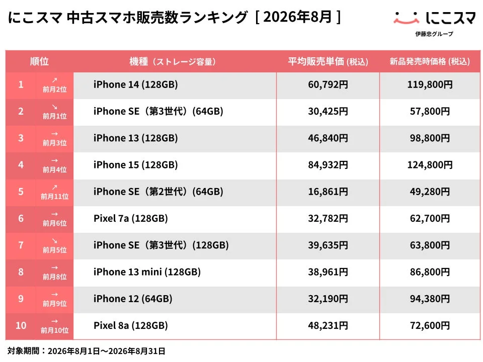 2026年8月のにこスマ中古スマホ販売数ランキングトップ10