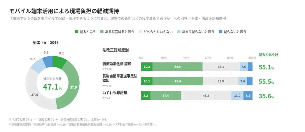 モバイル端末活用による現場負担の軽減期待
