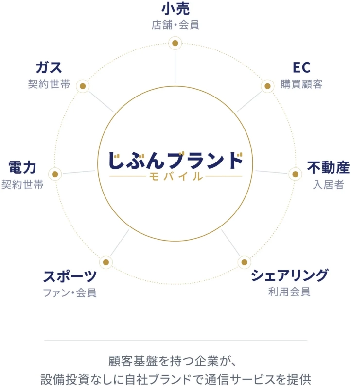 顧客基盤を持つ企業が、設備投資なしに自社ブランドで通信サービスを提供