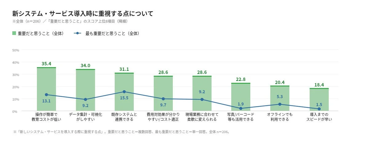 新システム・サービス導入時に重視する点