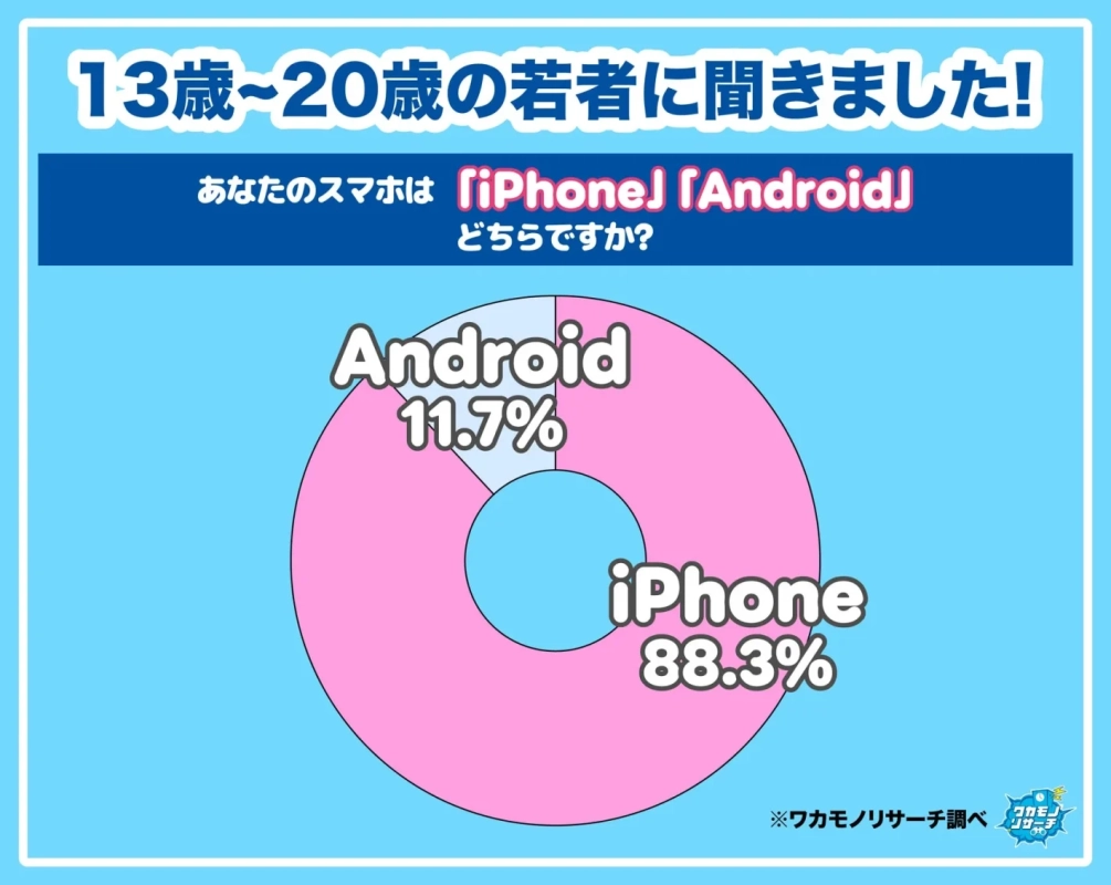 iPhoneとAndroidの利用割合